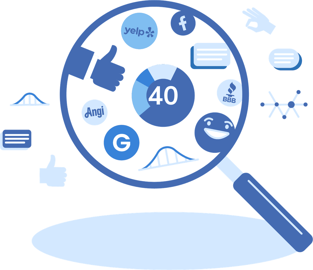 Review scoring gauge displaying customer satisfaction levels from 10 to 30 based on platforms like Google, Yelp, Facebook, Angi, BBB, and Instagram